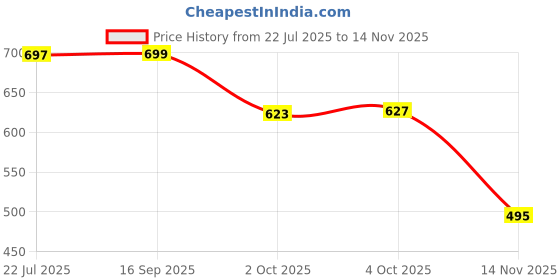 flipkart.com tanstitch Men Casual, Trendy, Evening/Party Green Genuine Leather RFID Wallet tanstitch Price History Graph from 22 Jul 2025 to 14 Nov 2025