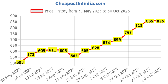 flipkart.com troozy Tansy Cutlery set with stand holder for spoon and fork steel cutlery set Stainless Steel Cutlery Set troozy Price History Graph from 30 May 2025 to 30 Oct 2025