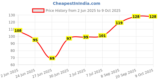flipkart.com TANSY MSPD F T Mousepad Price History Graph from 2 Jun 2025 to 6 Oct 2025