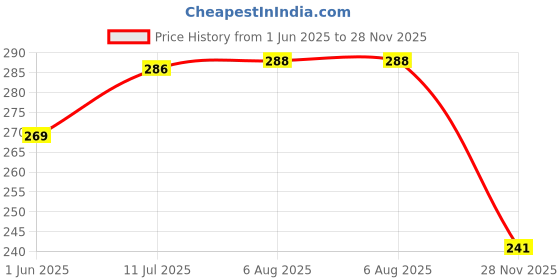 flipkart.com tantra Car Dashboard tray tantra Price History Graph from 1 Jun 2025 to 28 Nov 2025