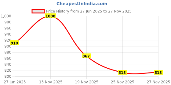 flipkart.com tantra Car Magnetic Mobile Holder, Car Mini Dustbin, Car Parking No Plate Combo tantra Price History Graph from 27 Jun 2025 to 27 Nov 2025