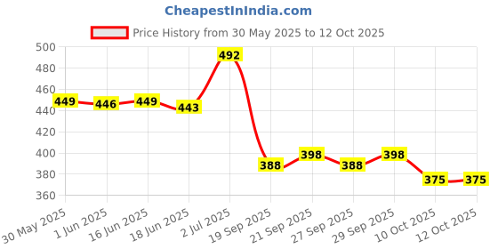 flipkart.com tantra Car Mobile Holder for Dashboard, Windshield tantra Price History Graph from 30 May 2025 to 12 Oct 2025