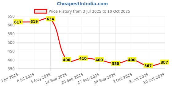 flipkart.com tantra Car Mobile Holder for Dashboard, Windshield tantra Price History Graph from 3 Jul 2025 to 10 Oct 2025