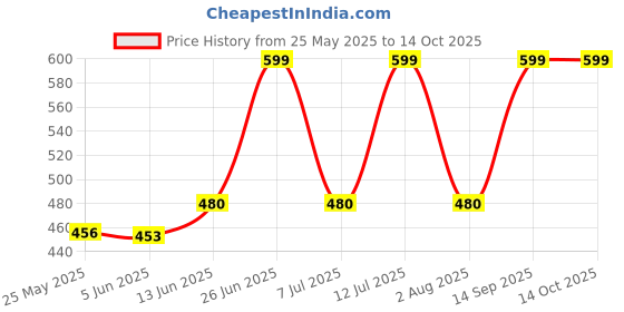 flipkart.com tantra Car Small & Big Duster Combo tantra Price History Graph from 25 May 2025 to 13 Oct 2025