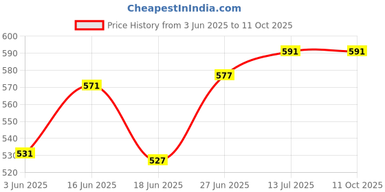 flipkart.com tantra Cycle Waterproof Mobile Phone Holder Bag With Earphone Hole Bicycle Phone Holder tantra Price History Graph from 3 Jun 2025 to 10 Oct 2025