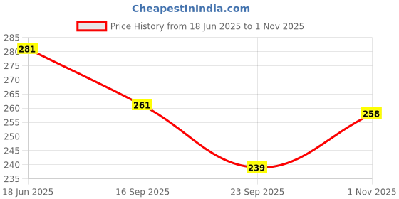 flipkart.com TANTRA Multipurpose Car AC Vent Interior Dust Cleaning Gel Jelly for Computers, Laptops, Mobiles Price History Graph from 18 Jun 2025 to 1 Nov 2025