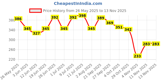 flipkart.com tantra Parking mobile number card Combo tantra Price History Graph from 26 May 2025 to 11 Nov 2025