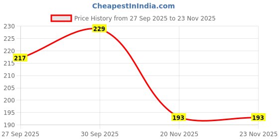 flipkart.com tantra Plastic Tyre Valve Cap for Car, Bike tantra Price History Graph from 27 Sep 2025 to 20 Nov 2025