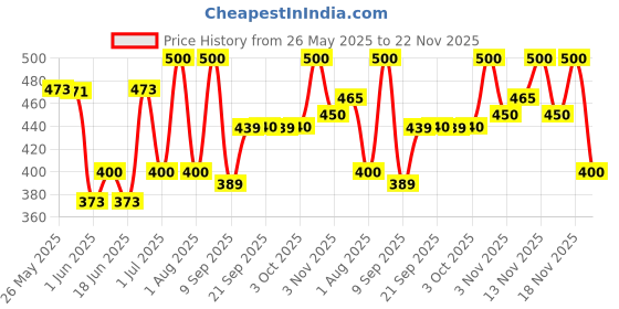 flipkart.com tantra S15A Universal Mount Holder 360 Degree Rotating Bike Mobile Holder tantra Price History Graph from 26 May 2025 to 22 Nov 2025