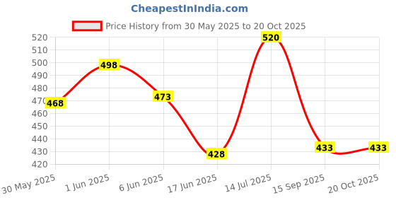 flipkart.com tantra S2B Rear Mirror Mobile Holder for Bikes One Touch Technology Bike Mobile Holder tantra Price History Graph from 30 May 2025 to 19 Oct 2025