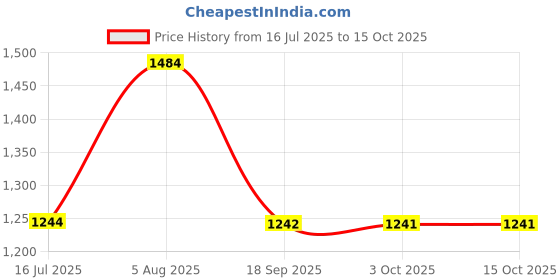 flipkart.com tantra S33A Universal Mount Holder 360 Degree Rotating Bike Mobile Holder tantra Price History Graph from 16 Jul 2025 to 14 Oct 2025