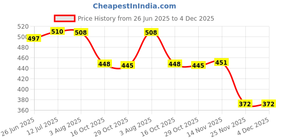 flipkart.com TANTRA Stylus Touch Pen Universal Magnetic Disc Touch Pen Works on Any Touch Screen for Any Brand (Black Color ) Stylus Price History Graph from 26 Jun 2025 to 4 Dec 2025