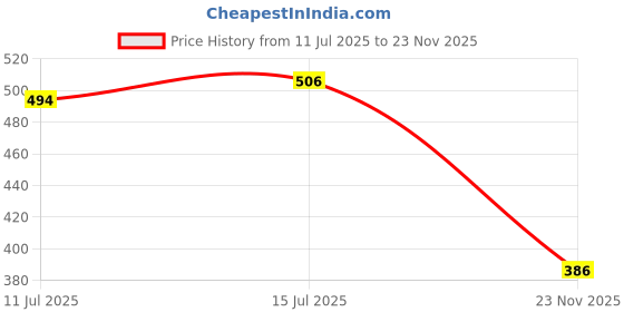 flipkart.com TANTRA Stylus Touch Pen Universal Magnetic Disc Touch Pen Works on Any Touch Screen Stylus Price History Graph from 11 Jul 2025 to 23 Nov 2025