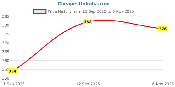 flipkart.com tantra Suction Cup Dent Remover tantra Price History Graph from 11 Sep 2025 to 6 Nov 2025