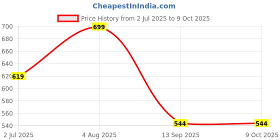 flipkart.com TANTRA TWIST Smart Universal Phone Holder Mobile Holder Price History Graph from 2 Jul 2025 to 9 Oct 2025