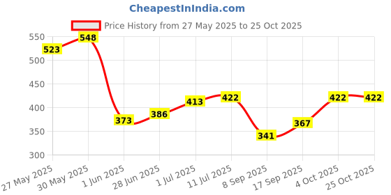 flipkart.com tantra Twister Smart Universal Mobile Phone Holder Bike Mobile Holder tantra Price History Graph from 27 May 2025 to 24 Oct 2025