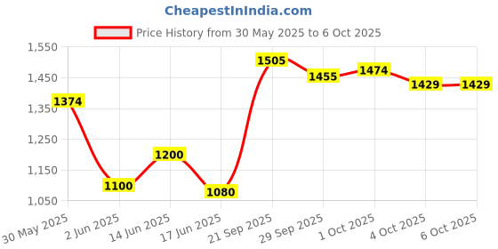 flipkart.com tantra v5.0 Car Bluetooth Device with 3.5mm Connector, Audio Receiver tantra Price History Graph from 30 May 2025 to 6 Oct 2025
