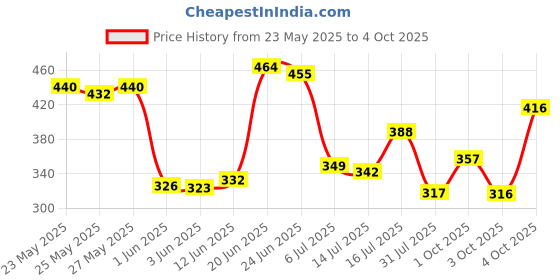 flipkart.com tantra v5.0 Car Bluetooth Device with Audio Receiver, Transmitter, Adapter Dongle, 3.5mm Connector tantra Price History Graph from 23 May 2025 to 4 Oct 2025