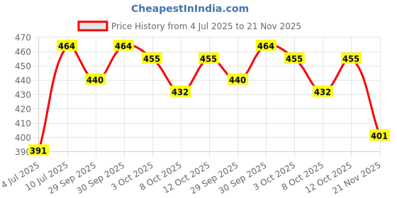 flipkart.com tantra v5.0 Car Bluetooth Device with Audio Receiver, Transmitter, Adapter Dongle, 3.5mm Connector tantra Price History Graph from 4 Jul 2025 to 21 Nov 2025