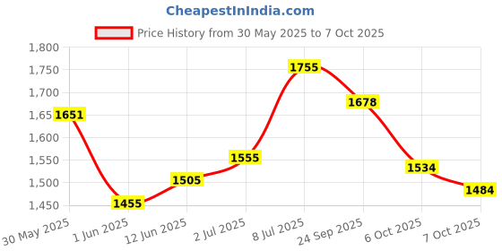flipkart.com tantra v5.0 Car Bluetooth Device with MP3 Player, 3.5mm Connector, Audio Receiver tantra Price History Graph from 30 May 2025 to 7 Oct 2025