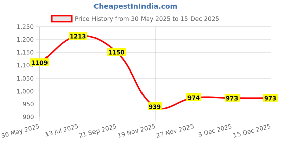 flipkart.com tanu art XXXL Tear Drop Bean Bag Cover(Without Beans) tanu art Price History Graph from 30 May 2025 to 15 Dec 2025
