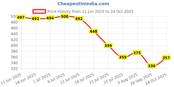 flipkart.com tanu Printed Daily Wear Satin Saree tanu Price History Graph from 11 Jun 2025 to 24 Oct 2025