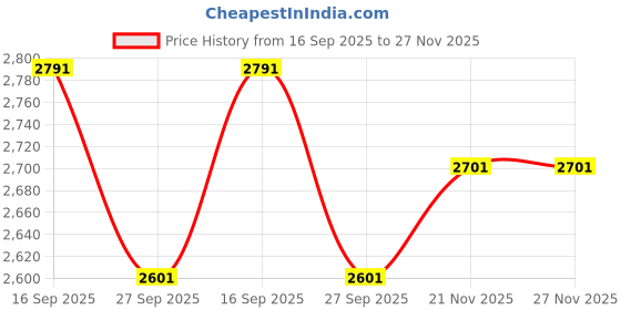flipkart.com tanu PU Leather Car Seat Cover For Maruti Alto K10 tanu Price History Graph from 16 Sep 2025 to 27 Nov 2025