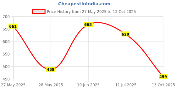 flipkart.com tanu Unstitched Pure Cotton Salwar Suit Material Printed tanu Price History Graph from 27 May 2025 to 13 Oct 2025