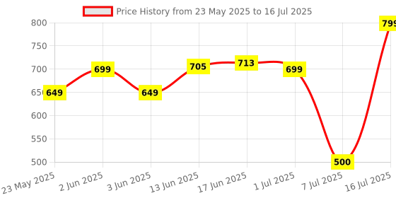 flipkart.com Tanuenterpris Square Karaoke with Speaker MIC Speaker Mount Price History Graph from 23 May 2025 to 16 Jul 2025