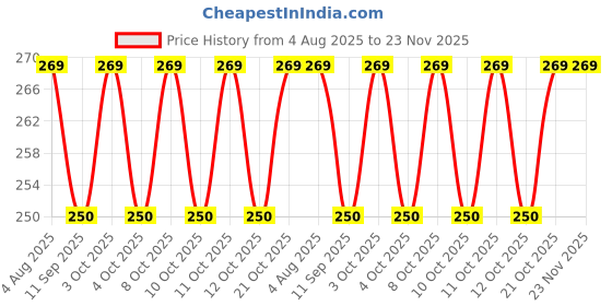 flipkart.com tanuenterprises 5 cm Lamp Base tanuenterprises Price History Graph from 4 Aug 2025 to 22 Nov 2025
