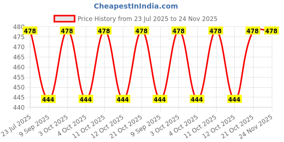 flipkart.com tanuenterprises 5 cm Lamp Base tanuenterprises Price History Graph from 23 Jul 2025 to 24 Nov 2025