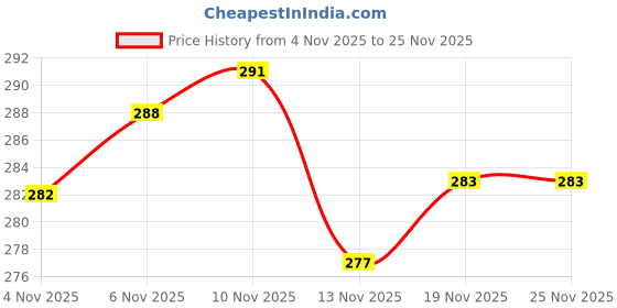 flipkart.com tanujaparmar Twister Board for Waist Twister Exercise, Fat Burner Ab Exerciser tanujaparmar Price History Graph from 4 Nov 2025 to 25 Nov 2025
