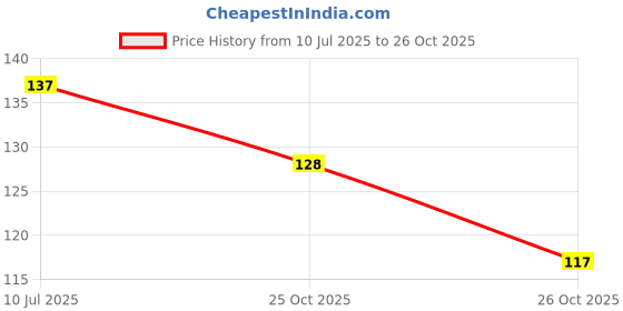flipkart.com tanunni 5 Compartments Plastic Holder Plastic Key Holder tanunni Price History Graph from 10 Jul 2025 to 26 Oct 2025