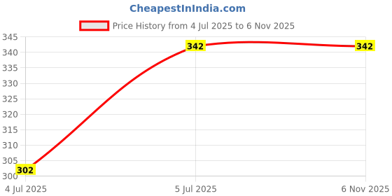 flipkart.com Tanunni Men Top - Pyjama Set Thermal Price History Graph from 4 Jul 2025 to 5 Nov 2025
