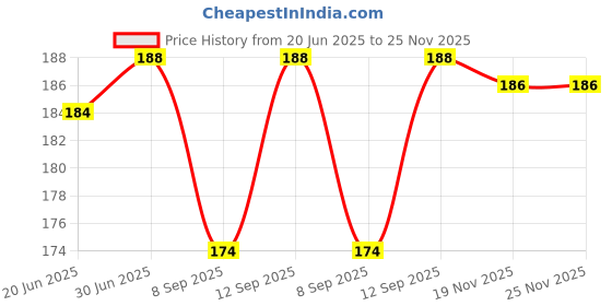 flipkart.com Tanunni Mobile Holder Mobile Holder Price History Graph from 20 Jun 2025 to 24 Nov 2025