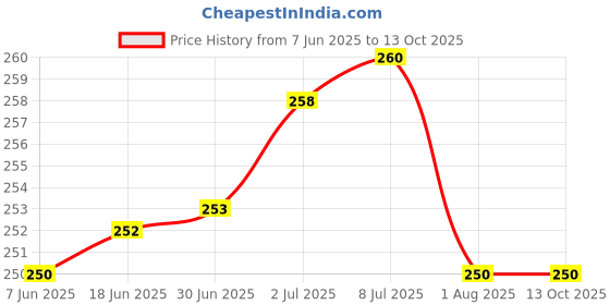 flipkart.com Tanunni Portable Wooden Desk LS 01 (Walnut) Laptop Stand Price History Graph from 7 Jun 2025 to 13 Oct 2025