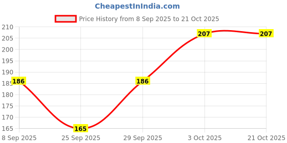 flipkart.com tanunni Women White Capri tanunni Price History Graph from 8 Sep 2025 to 21 Oct 2025
