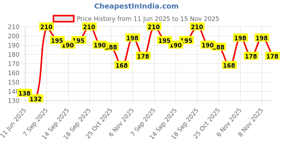 flipkart.com akansha Tanuruchi Ayurvedic Pimple and Rash Removal Face Pack for Oily Skin akansha Price History Graph from 11 Jun 2025 to 15 Nov 2025