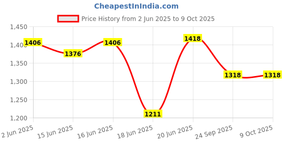 flipkart.com tanvi gold 1000 W Radiant Cooktop Jog Dial tanvi gold Price History Graph from 2 Jun 2025 to 8 Oct 2025