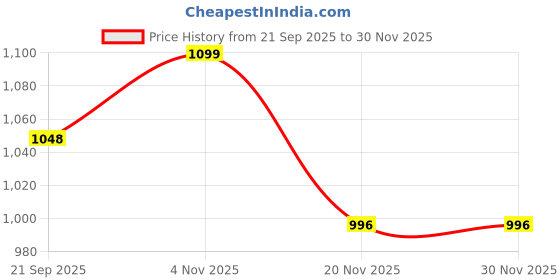 flipkart.com tanvi gold 1000 W Radiant Cooktop Jog Dial tanvi gold Price History Graph from 21 Sep 2025 to 29 Nov 2025