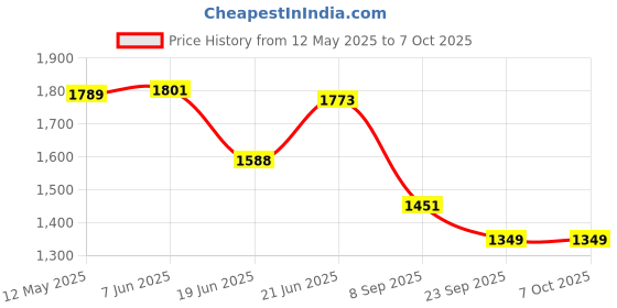 flipkart.com tanvi gold 2000 W Radiant Cooktop Jog Dial tanvi gold Price History Graph from 12 May 2025 to 7 Oct 2025