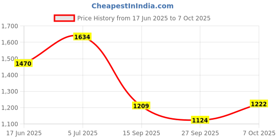 flipkart.com tanvi gold 2000 W Radiant Cooktop Jog Dial tanvi gold Price History Graph from 17 Jun 2025 to 7 Oct 2025
