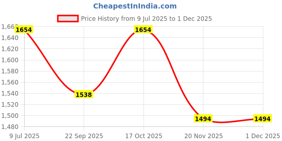 flipkart.com tanvi gold 2000 W Radiant Cooktop Jog Dial tanvi gold Price History Graph from 9 Jul 2025 to 29 Nov 2025