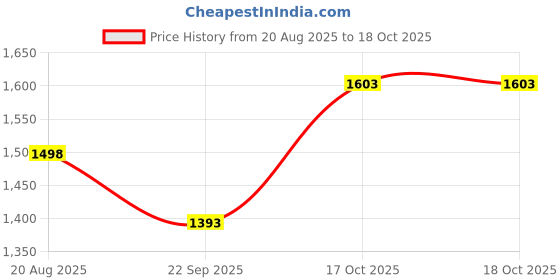 flipkart.com tanvi gold 2000 W Radiant Cooktop Jog Dial tanvi gold Price History Graph from 20 Aug 2025 to 17 Oct 2025