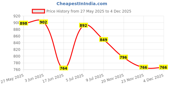 flipkart.com tanvi gold 500 W Radiant Cooktop Jog Dial tanvi gold Price History Graph from 27 May 2025 to 3 Dec 2025