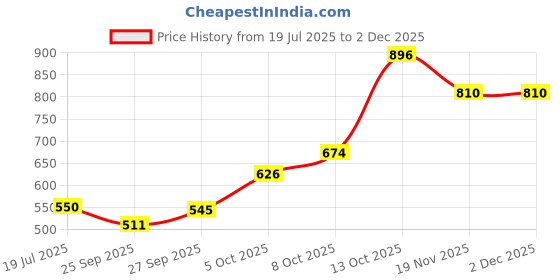 flipkart.com tanvi gold 500 W Radiant Cooktop Jog Dial tanvi gold Price History Graph from 19 Jul 2025 to 30 Nov 2025