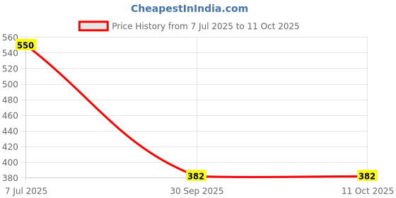 flipkart.com tanvi gold 500 W Radiant Cooktop Push Button tanvi gold Price History Graph from 7 Jul 2025 to 10 Oct 2025