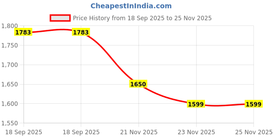 flipkart.com tanvi gold Banglore Crome 2000W Cooktop | Heavy Coil | 3 Level Heat | Stainless Finish Electric Cooking Heater tanvi gold Price History Graph from 18 Sep 2025 to 24 Nov 2025