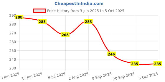 flipkart.com tanvi Soft Reversible Octopus Stuffed Plush Mood Expression Happy and Sad- 25 cm tanvi Price History Graph from 3 Jun 2025 to 5 Oct 2025