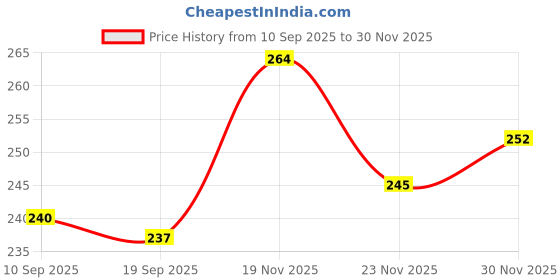 flipkart.com tanvi27 6 Fragrances Nail Polish Remover Wipes tanvi27 Price History Graph from 10 Sep 2025 to 30 Nov 2025